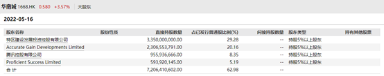 华南城美元债连跌，国资股东再次出手12.57亿元纾解偿债压力 潮商资讯 图3张