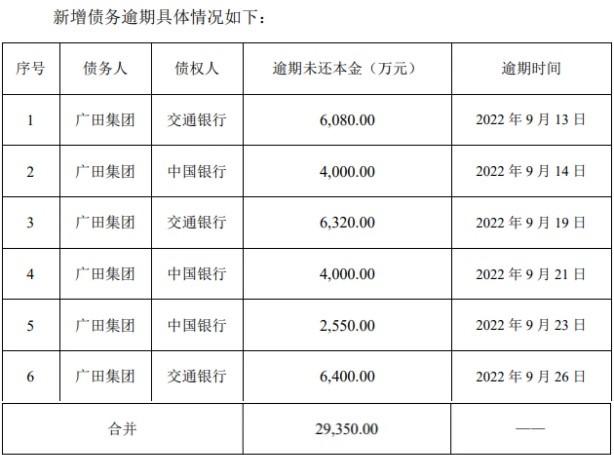 ST广田新增逾期本金2.94亿，累计未结案金额达41.48亿，还能“重生”吗？ 潮商资讯 图1张