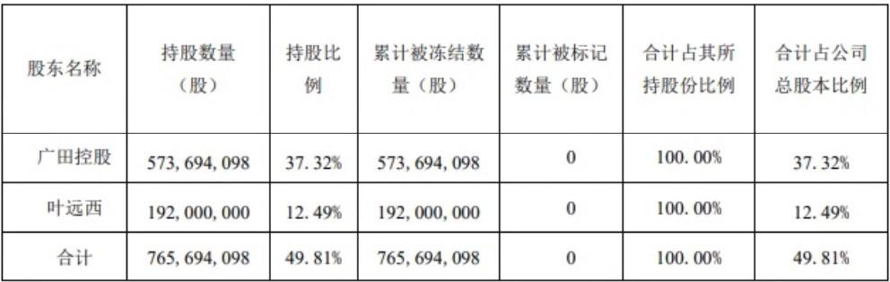 ST广田新增逾期本金2.94亿，累计未结案金额达41.48亿，还能“重生”吗？ 潮商资讯 图3张