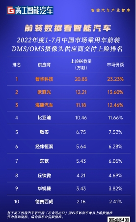 欧菲光上榜舱内感知交互摄像头供应商TOP10 市场份额位居第二 潮商资讯 图1张