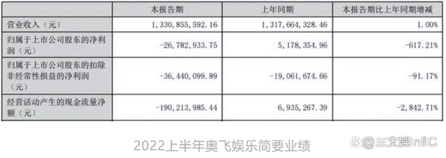 奥飞娱乐二季度扭亏为盈，上半年净亏2678万元 潮商资讯 图1张