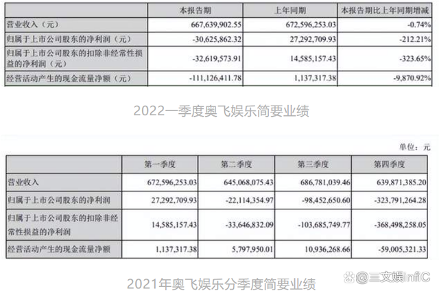 奥飞娱乐二季度扭亏为盈，上半年净亏2678万元 潮商资讯 图2张