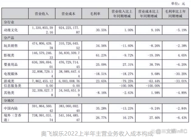 奥飞娱乐二季度扭亏为盈，上半年净亏2678万元 潮商资讯 图3张