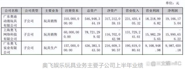 奥飞娱乐二季度扭亏为盈，上半年净亏2678万元 潮商资讯 图4张