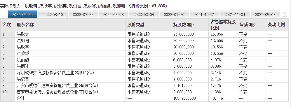 电子线路板起家，潮汕老板做出一家40亿上市公司！家族财富达28亿 潮商资讯 图5张