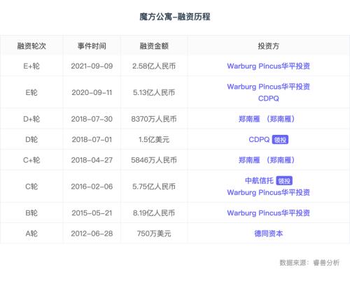 又一家“二房东”IPO：创始人对赌出局，投资人陪跑10年成大股东 潮商资讯 图1张