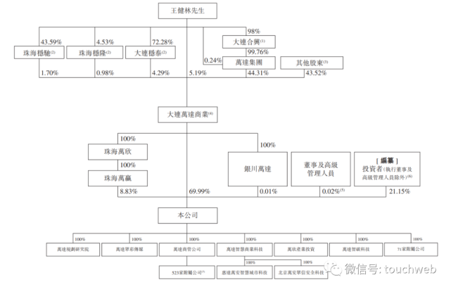 万达商业再递招股书：上半年派息35亿 腾讯与碧桂园是股东 潮商资讯 图6张