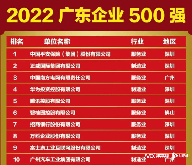 粤企500强总营收首破17万亿，腾讯位列列第5 潮商资讯 图1张
