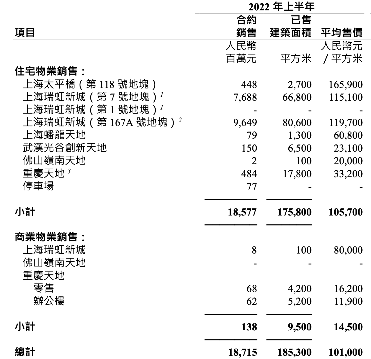 瑞安房地产：前9个月物业销售额248亿元，面积27.5万平方米 潮商资讯 图1张