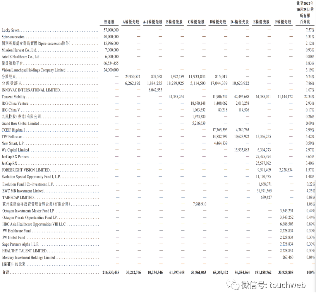 腾讯投的思派健康港交所上市：市值191亿港元 募资1亿 潮商资讯 图10张