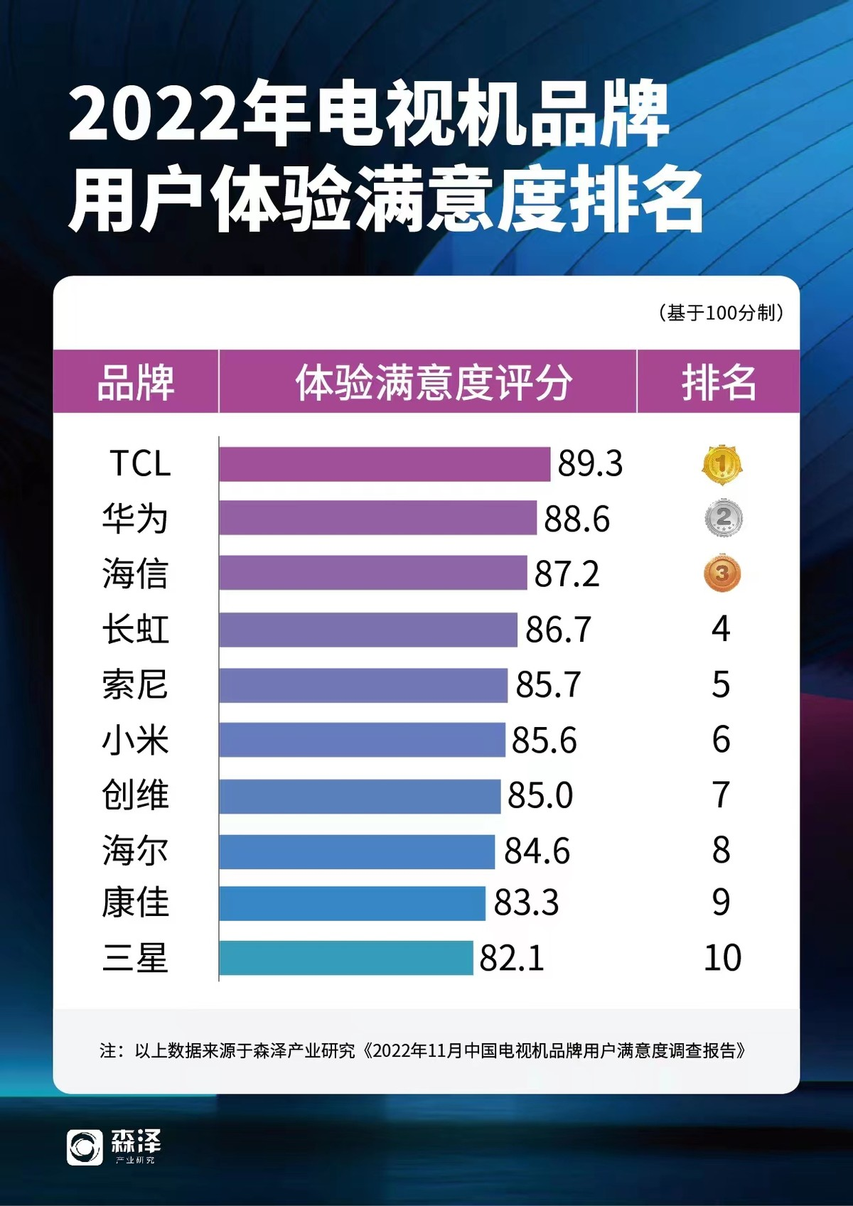 2022电视品牌满意度调查：TCL用户口碑、售后服务第一 潮商资讯 图1张