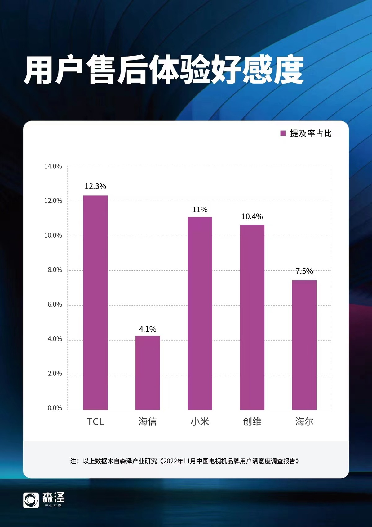 2022电视品牌满意度调查：TCL用户口碑、售后服务第一 潮商资讯 图2张