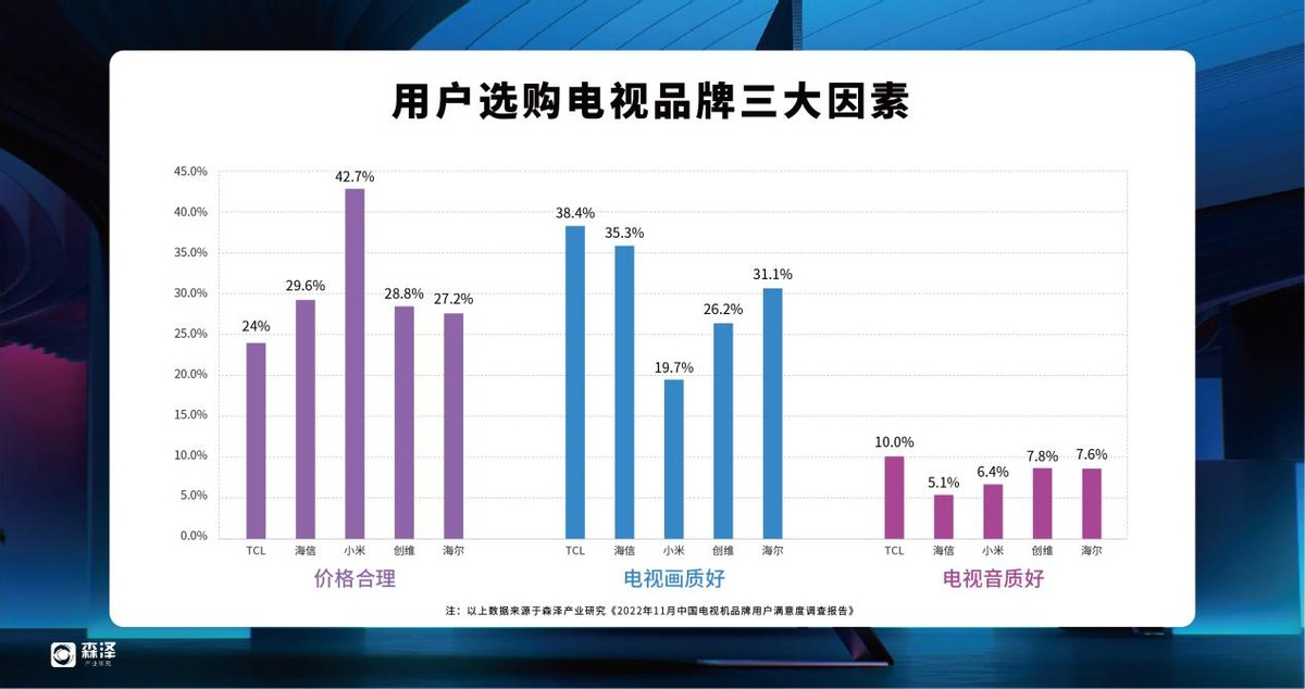 2022电视品牌满意度调查：TCL用户口碑、售后服务第一 潮商资讯 图3张