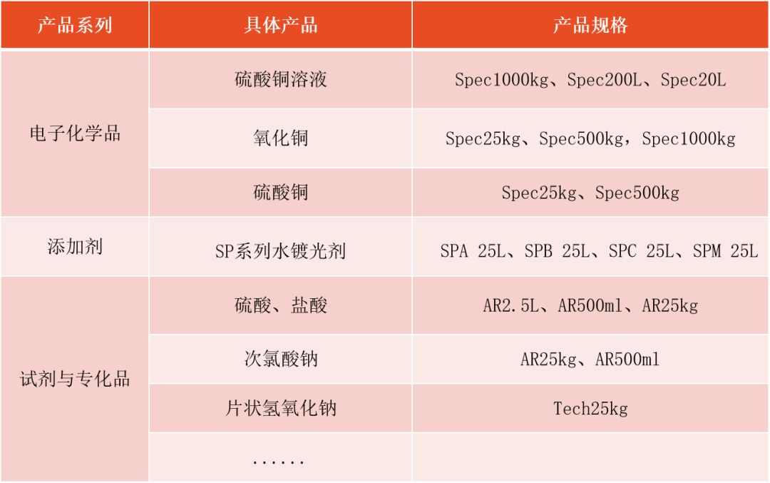 光华科技：PET铜箔化学品潜在龙头叠加优势凸显，加速推进全产业链合作 潮商资讯 图1张