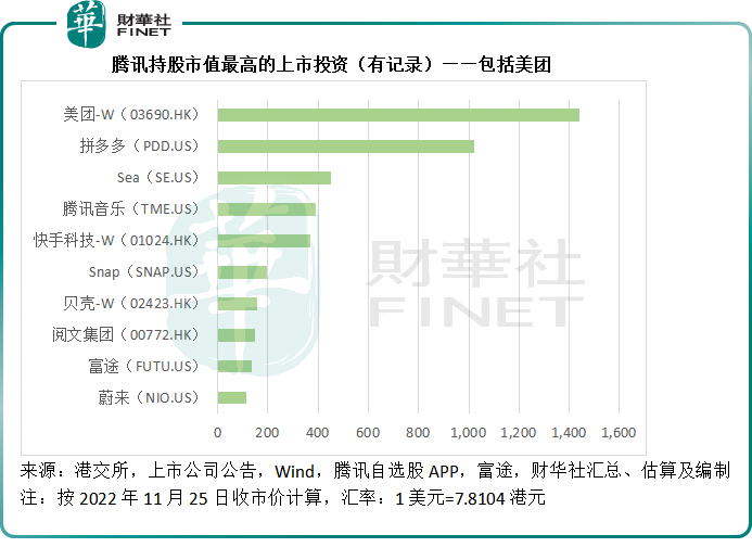 减持美团后，腾讯还有哪些拿得出手的投资？ 潮商资讯 图5张