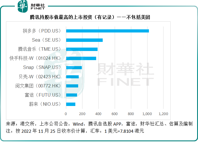 减持美团后，腾讯还有哪些拿得出手的投资？ 潮商资讯 图6张