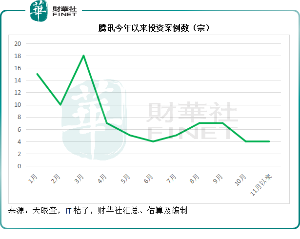 减持美团后，腾讯还有哪些拿得出手的投资？ 潮商资讯 图7张