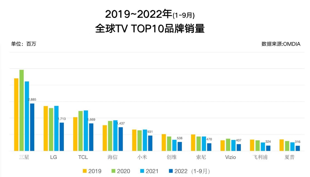 全球权威机构发布2022前三季电视销量数据:三星、LG、TCL居前三 潮商资讯 图1张