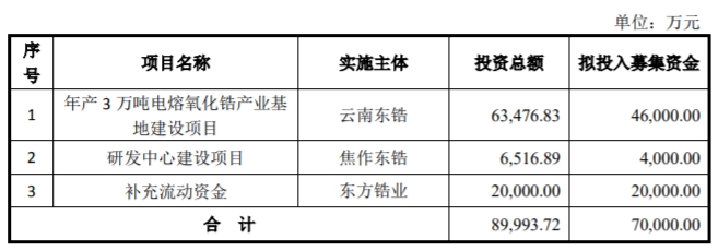 东方锆业拟定增募不超7亿获证监会通过 华金证券建功 潮商资讯 图2张