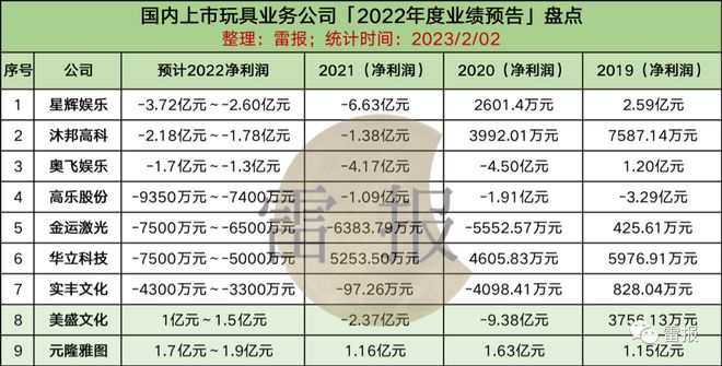 2022年，“玩具公司”们赚了多少钱？ 潮商资讯 图1张