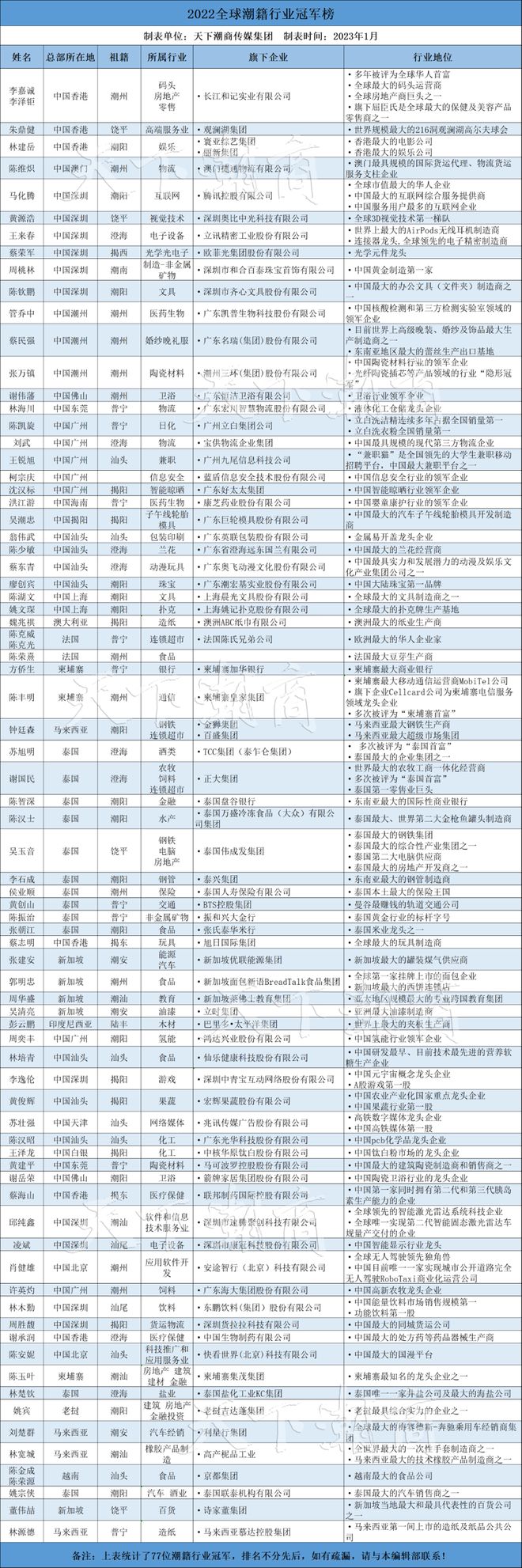 2022全球潮籍行业冠军榜 潮商资讯 图2张