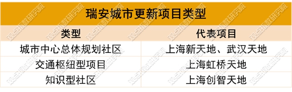 瑞安新天地"城更"考题 潮商资讯 图1张