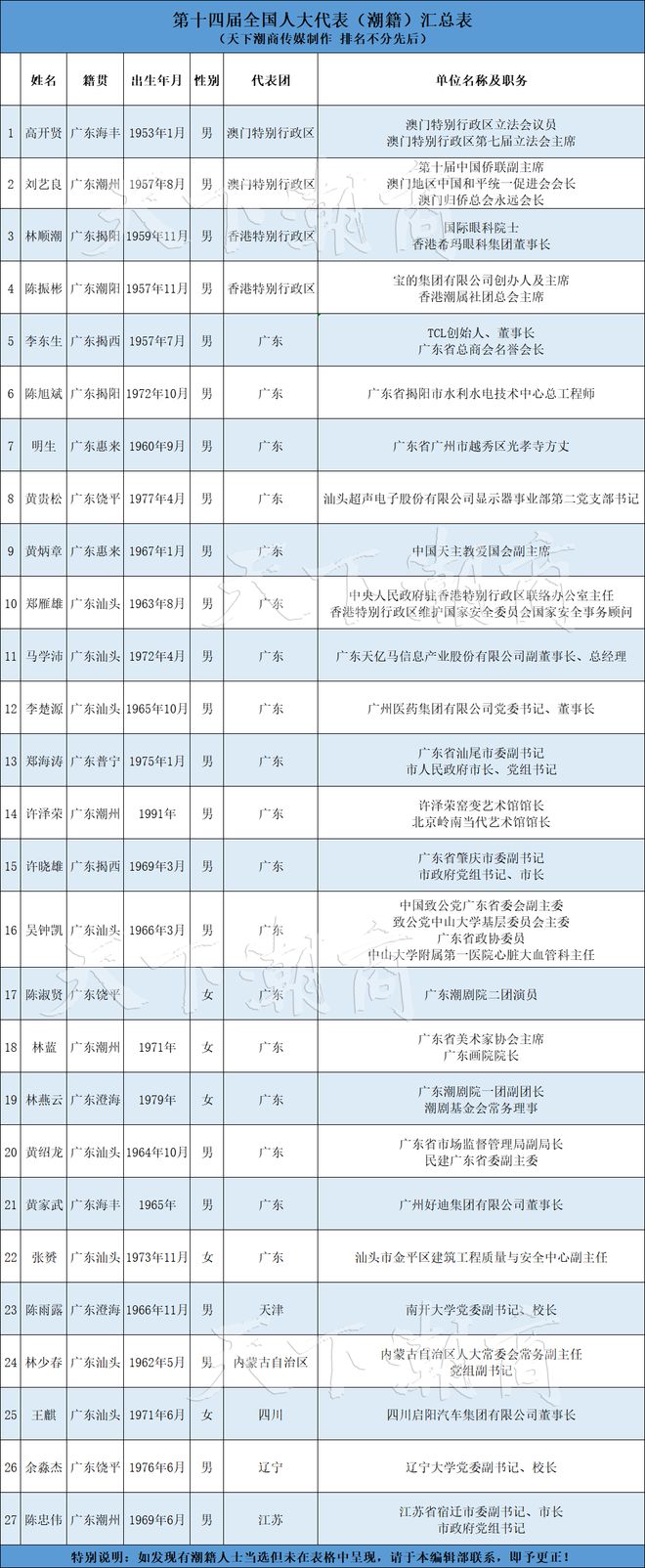 新一届潮籍全国人大代表和政协委员汇聚2023年全国两会 潮商资讯 图3张