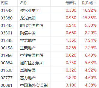 房地产市场持续回暖！佳兆业和龙光集团涨超15% 潮商资讯 图1张