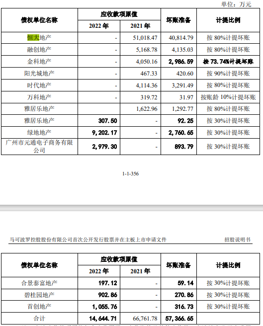 马可波罗毛利率连降 应收账款超20亿 关联交易之问 潮商资讯 图4张
