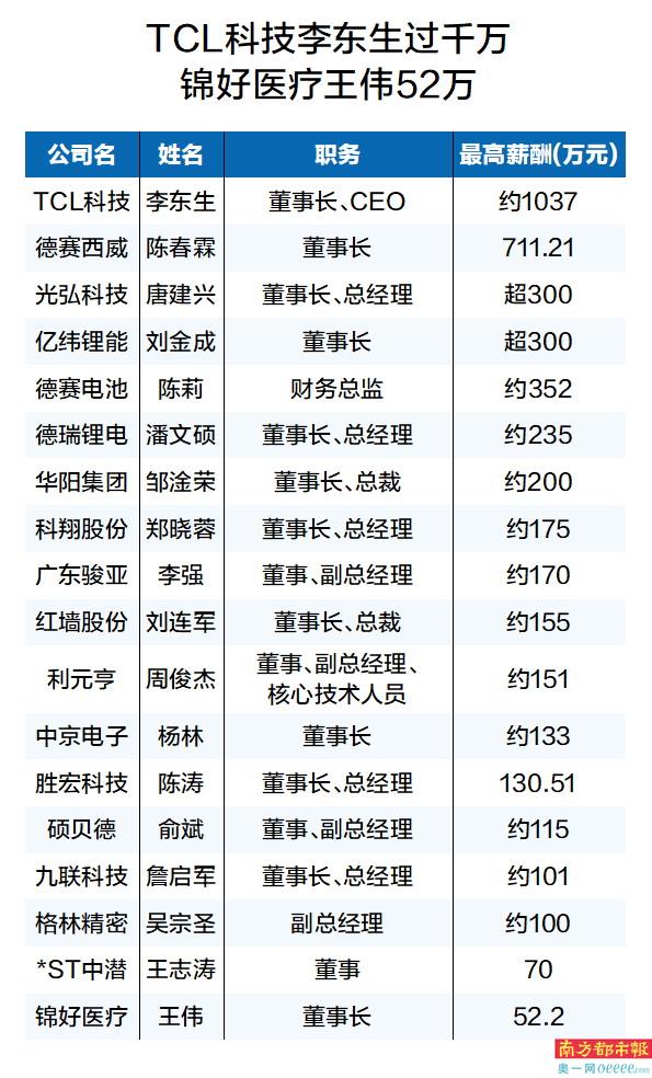 上市公司年薪比拼 TCL科技李东生超千万 潮商资讯 图2张