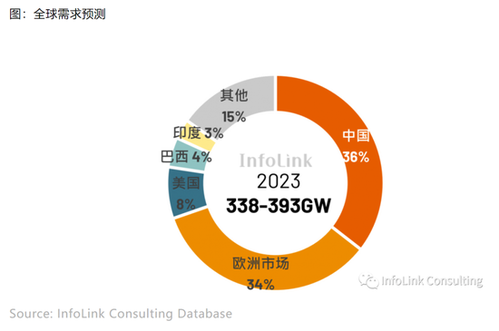 A股两大千亿光伏巨头海外“掐架”，谁动了谁的奶酪？ 潮商资讯 图4张