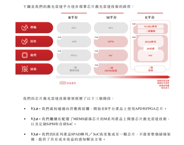 大湾区独角兽“速腾聚创”冲击港股，连续三年营收高速增长 潮商资讯 图2张