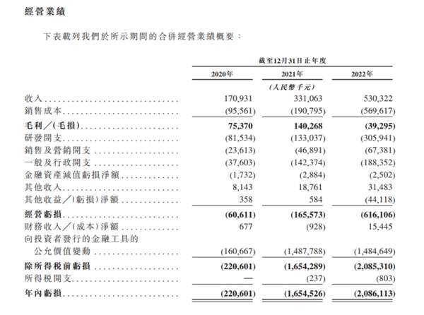 大湾区独角兽“速腾聚创”冲击港股，连续三年营收高速增长 潮商资讯 图1张