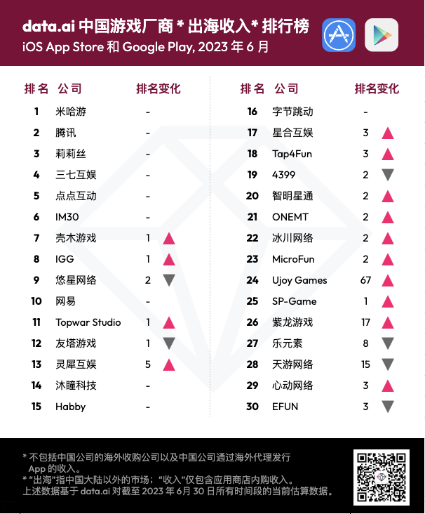 6月中国游戏厂商出海收入排行榜出炉！腾讯位居榜二 潮商资讯 图1张