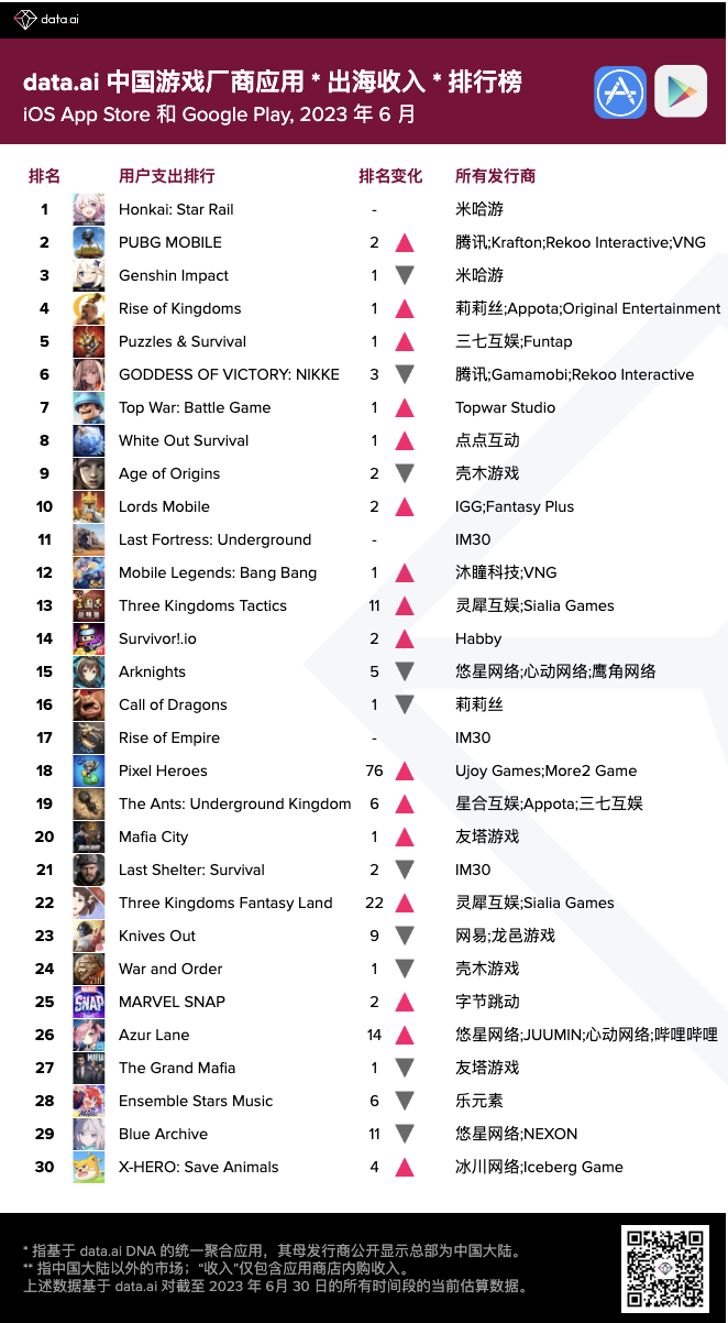 6月中国游戏厂商出海收入排行榜出炉！腾讯位居榜二 潮商资讯 图2张