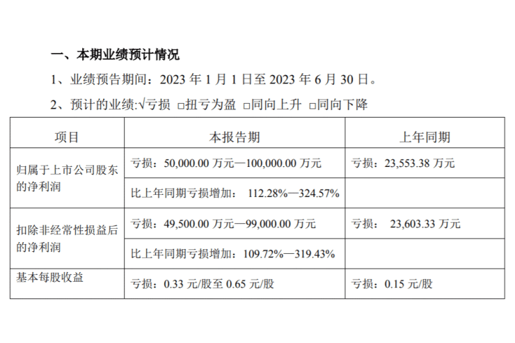 广田集团：受恒大债务危机影响 上半年净利润预计亏损最高达10亿 潮商资讯 图1张