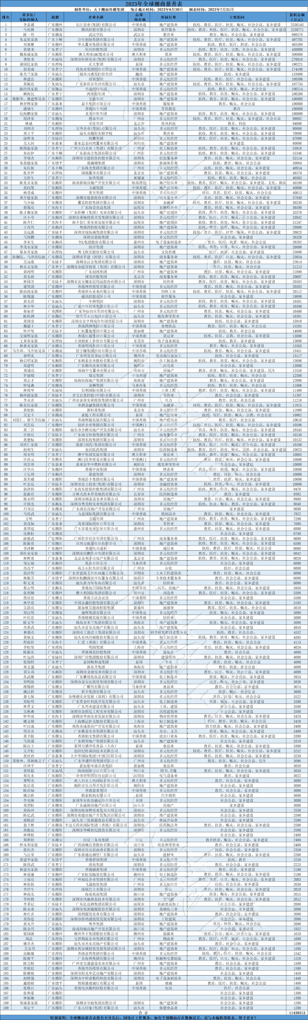 重磅发布丨2023全球潮商慈善榜 潮商资讯 图2张