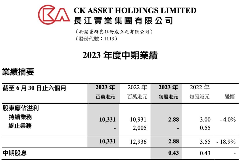 深水炸弹！李嘉诚突然大抛售：折价30%！香港楼市巨震？ 潮商资讯 图1张