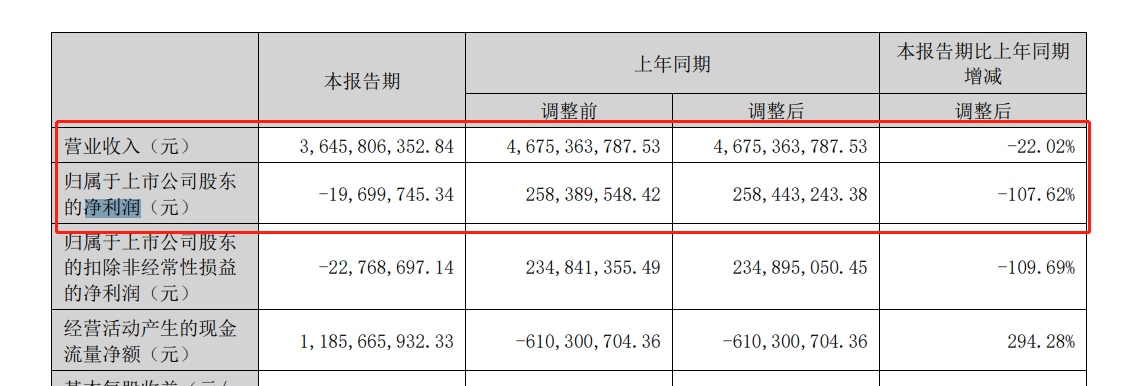 中洲控股上半年归母净亏损1969.97万元，销售同比有所回升 潮商资讯 图1张