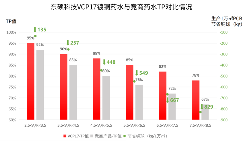 深镀能力高于80%，大量省铜！光华科技旗下东硕科技VCP17通孔镀铜自主研发新突破 潮商资讯 图4张