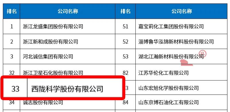 2023中国精细化工百强榜发布，西陇科学再度上榜！ 潮商资讯 图1张