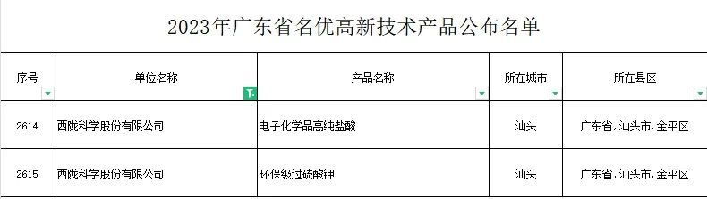 西陇科学新添两款广东省名优高新技术产品 潮商资讯 图2张