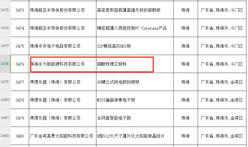 光华科技旗下中力新能源“磷酸铁锂正极粉（极片粉）”荣获“广东省名优高新技术产品”认定 潮商资讯 图2张