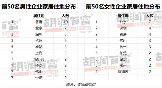 胡润男企业家榜：钟睒睒、马化腾、黄铮位列前3，马云家族排第10 潮商资讯 图2张