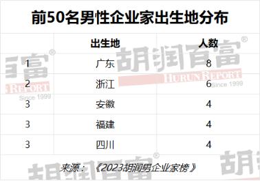 胡润男企业家榜：钟睒睒、马化腾、黄铮位列前3，马云家族排第10 潮商资讯 图3张