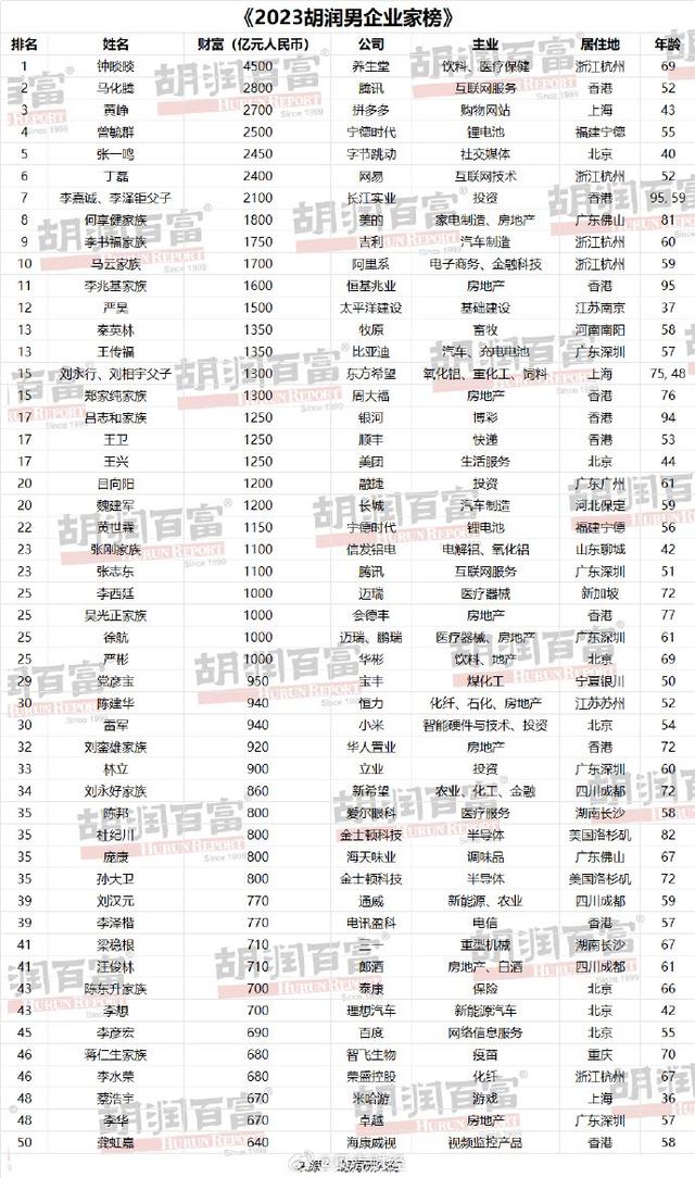 胡润男企业家榜：钟睒睒、马化腾、黄铮位列前3，马云家族排第10 潮商资讯 图4张