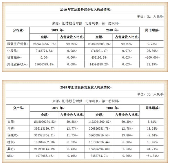 坐拥多个知名品牌，这家潮企靠贩卖“性感”去年吸金超25个亿！