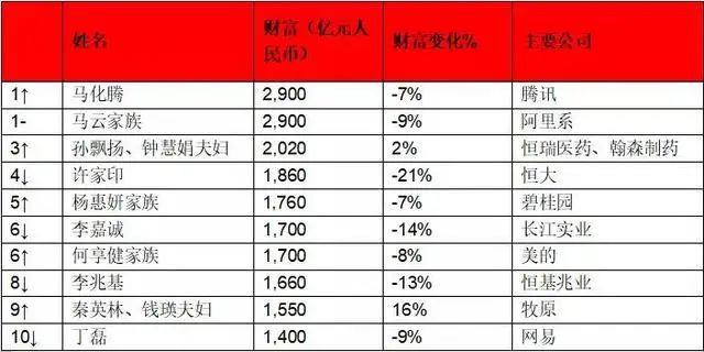 喜讯 | 马化腾成中国首富，最新富豪榜出炉→