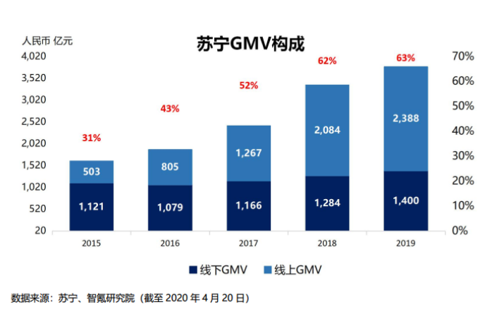 国美零售高开32.88% ，拼多多认购2亿美元国美可转债，黄光裕归期近？