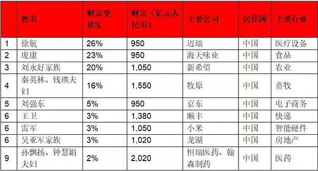 喜讯 | 马化腾成中国首富，最新富豪榜出炉→